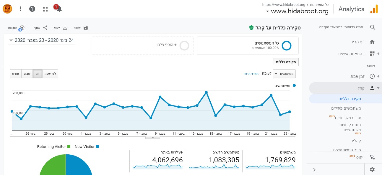 נתוני אתר הידברות בחודש האחרון, לפי גוגל אנליטיקס