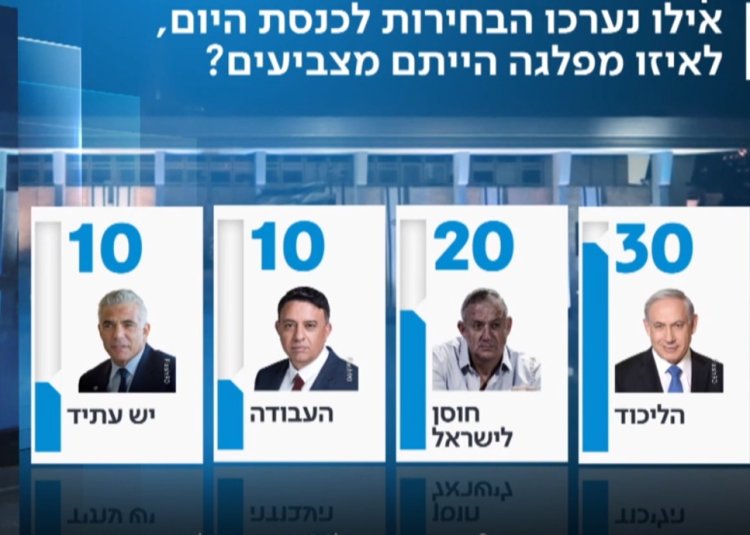 סקר בחירות 2019 הליכוד שומר על יציבות חוסן ישראל 20 מנדטים