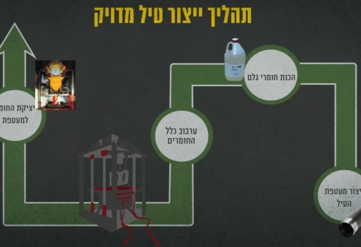 תהליך ייצור טיל מדויק (קרדיט תרשים: דובר צה"ל)