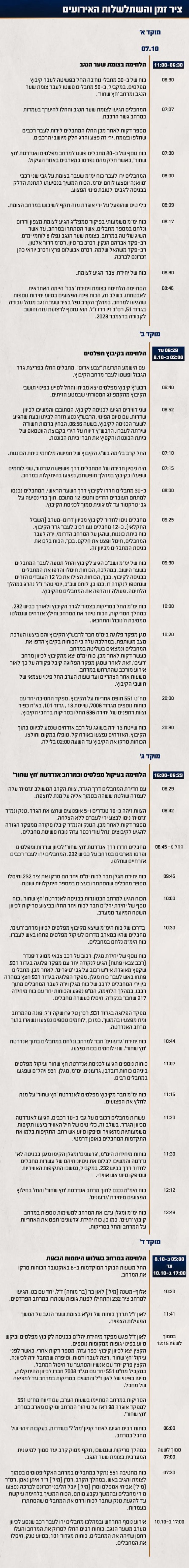 (תחקיר הקרב בקיבוץ מפלסים, ׳חץ שחור׳ וצומת שער הנגב (קרדיט: דובר צה"ל